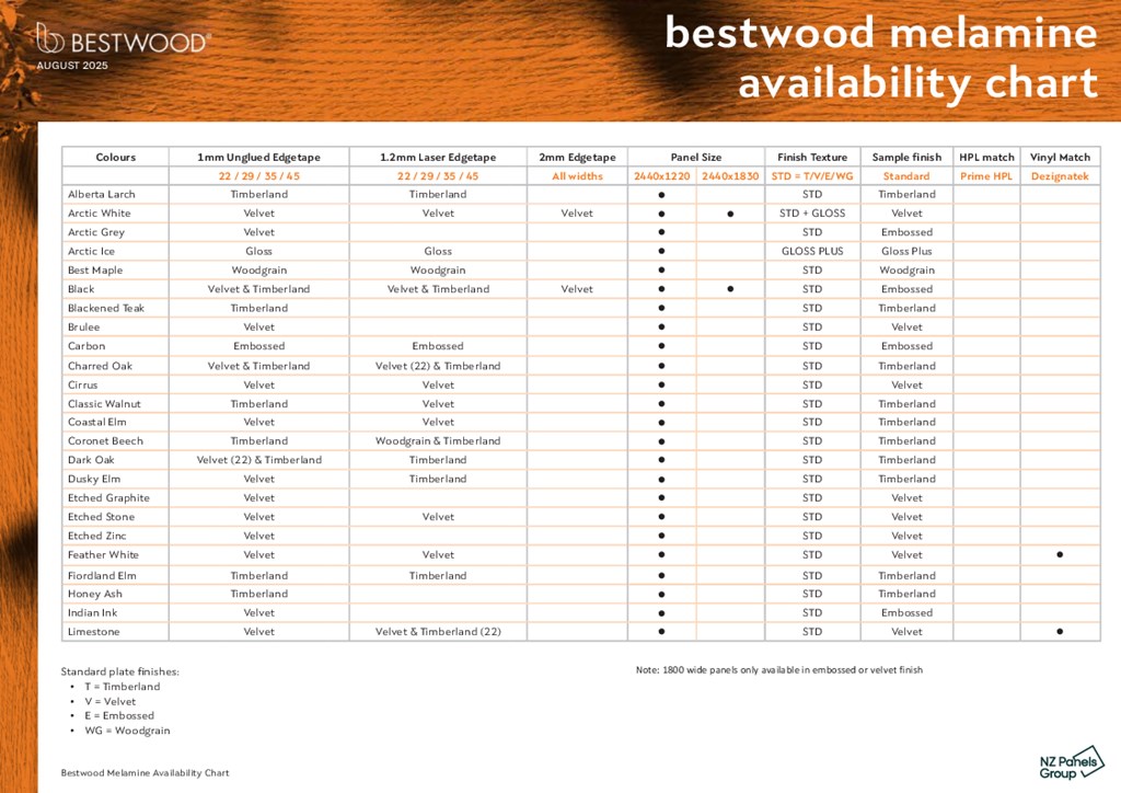Bestwood Melamine Panel and Edging Availability Chart