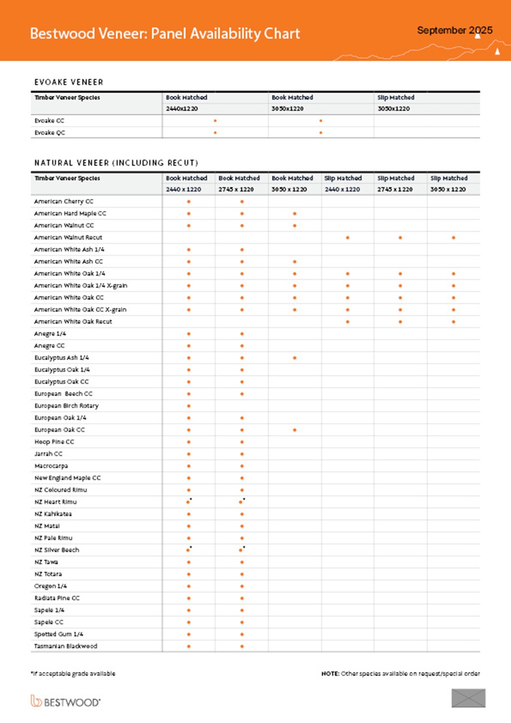 Bestwood Veneer Availability Chart Sept 2025