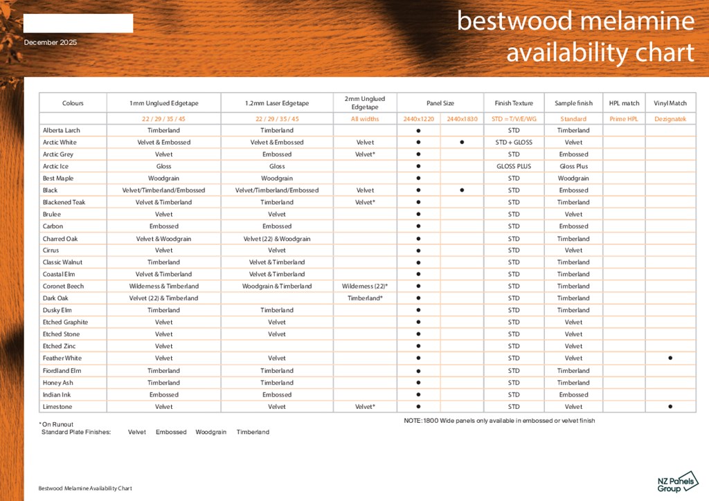Bestwood Melamine Panel and Edging Availability Chart